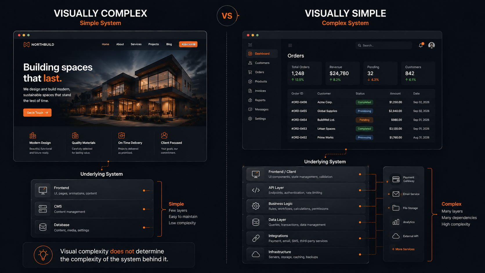 A split-screen comparison of a polished marketing website and a simple-looking but data-heavy dashboard