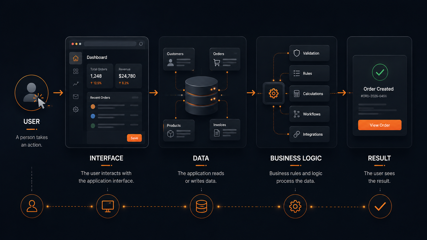 A flow diagram showing user input moving through interface, data, business logic, and result in a web application