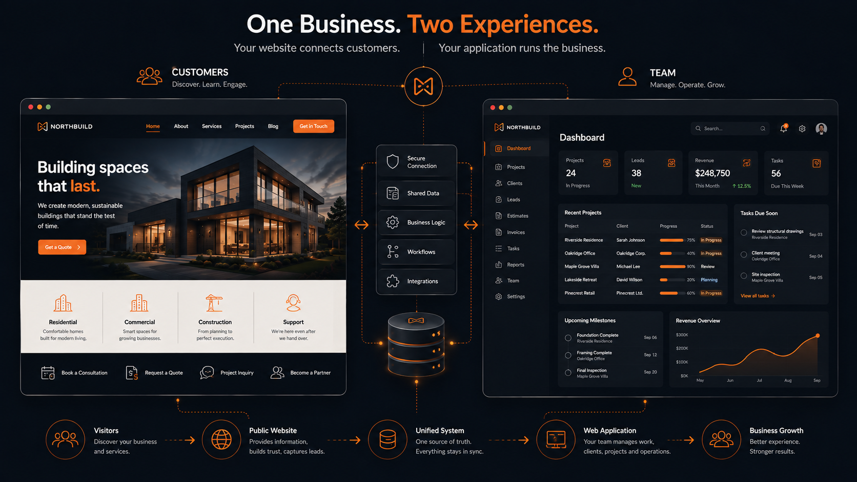 A business website on the public side connected to a web application and admin system behind the scenes